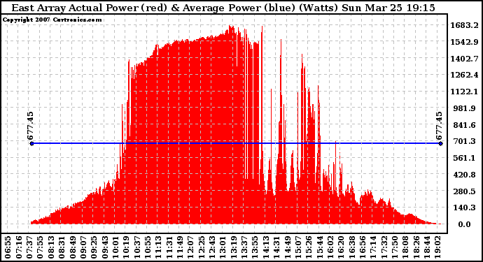 Solar PV/Inverter Performance East Array Actual & Average Power Output