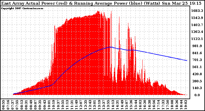 Solar PV/Inverter Performance East Array Actual & Running Average Power Output