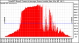 Solar PV/Inverter Performance Total PV Panel Power Output