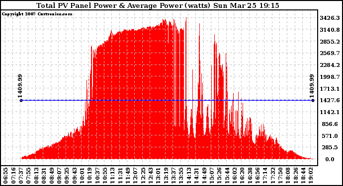 Solar PV/Inverter Performance Total PV Panel Power Output