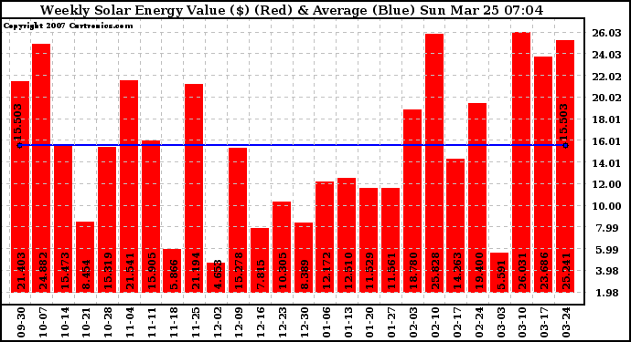 Solar PV/Inverter Performance Weekly Solar Energy Production Value