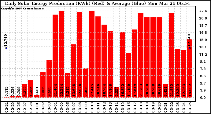 Solar PV/Inverter Performance Daily Solar Energy Production