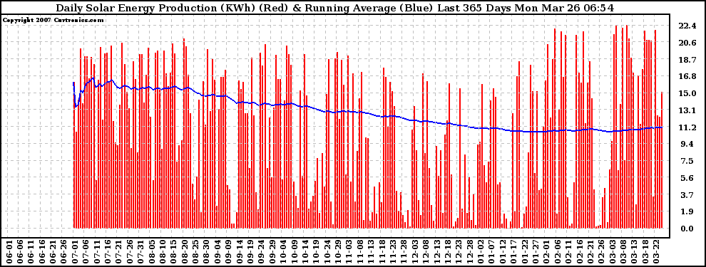 Solar PV/Inverter Performance Daily Solar Energy Production Running Average Last 365 Days