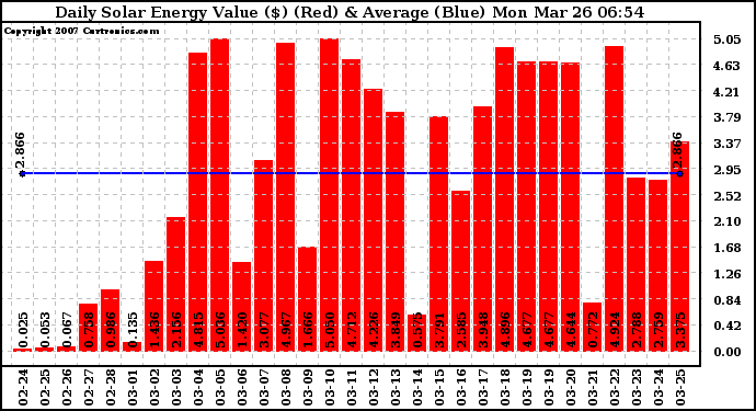 Solar PV/Inverter Performance Daily Solar Energy Production Value