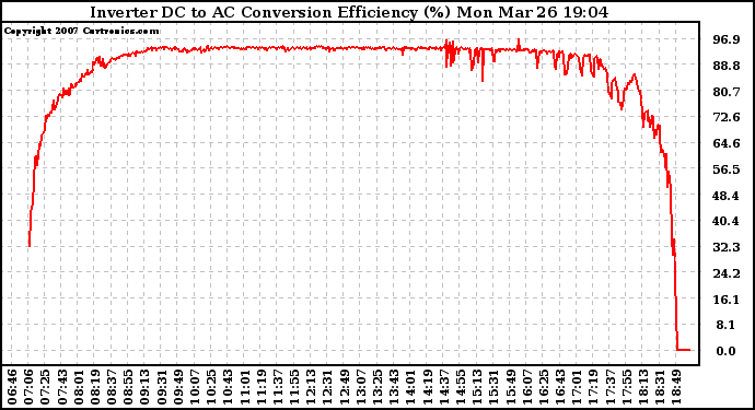 Solar PV/Inverter Performance Inverter DC to AC Conversion Efficiency