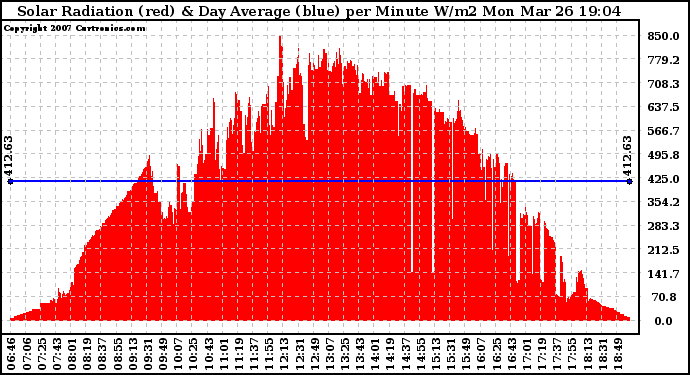 Solar PV/Inverter Performance Solar Radiation & Day Average per Minute