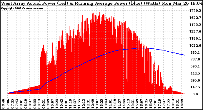 Solar PV/Inverter Performance West Array Actual & Running Average Power Output