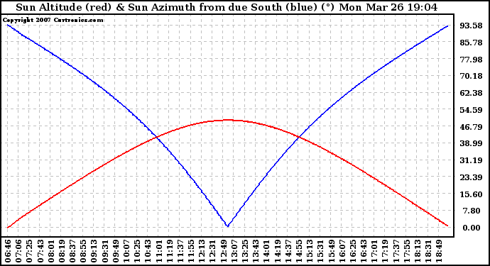 Solar PV/Inverter Performance Sun Altitude Angle & Azimuth Angle