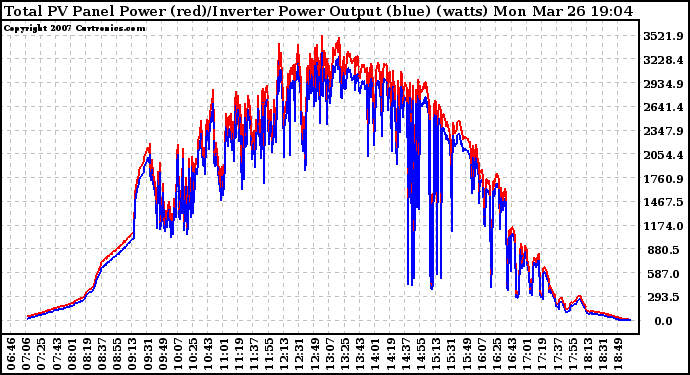 Solar PV/Inverter Performance PV Panel Power Output & Inverter Power Output