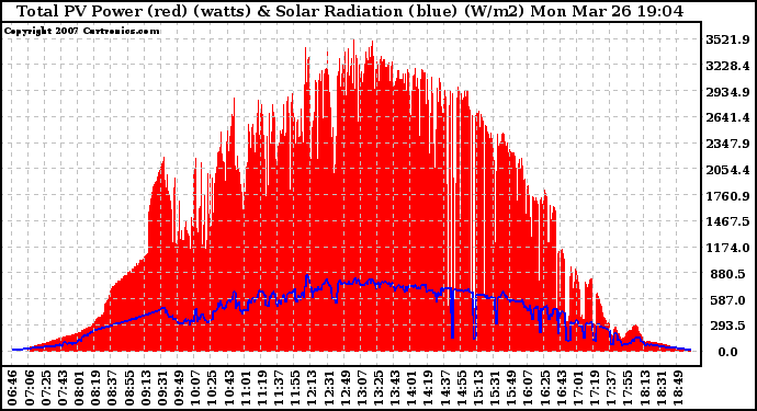 Solar PV/Inverter Performance Total PV Panel Power Output & Solar Radiation