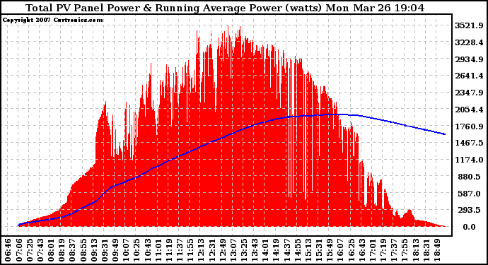 Solar PV/Inverter Performance Total PV Panel & Running Average Power Output