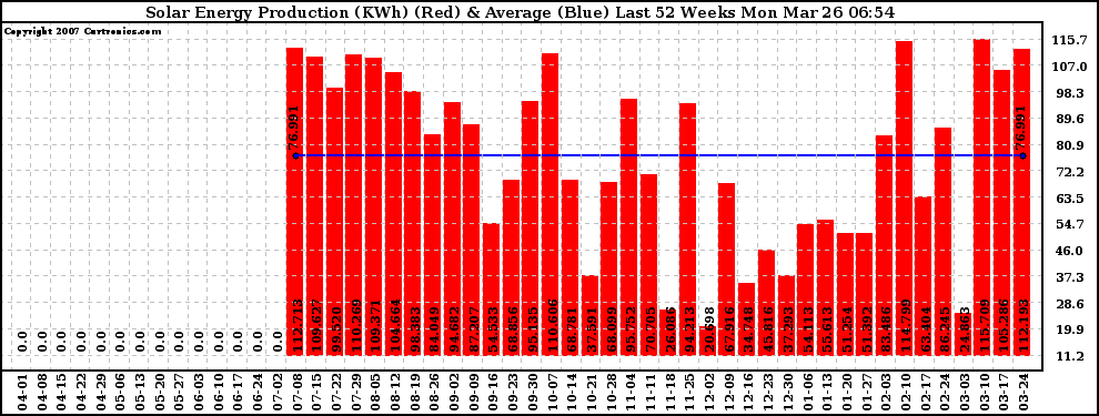 Solar PV/Inverter Performance Weekly Solar Energy Production Last 52 Weeks