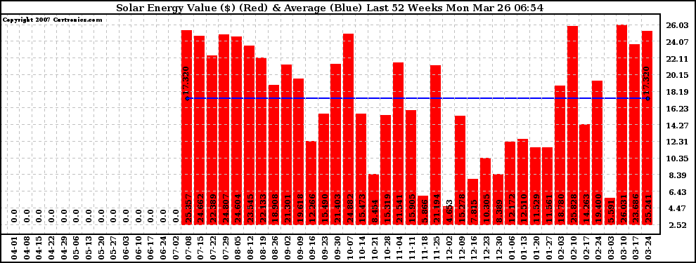 Solar PV/Inverter Performance Weekly Solar Energy Production Value Last 52 Weeks