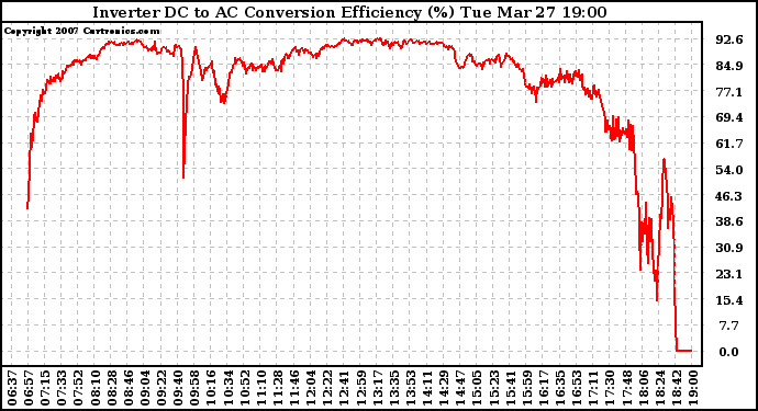 Solar PV/Inverter Performance Inverter DC to AC Conversion Efficiency