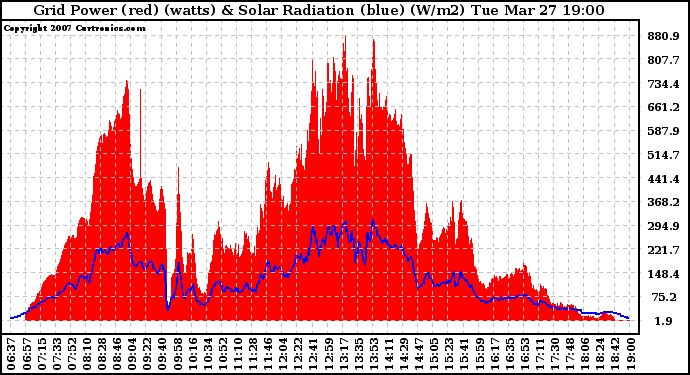 Solar PV/Inverter Performance Grid Power & Solar Radiation