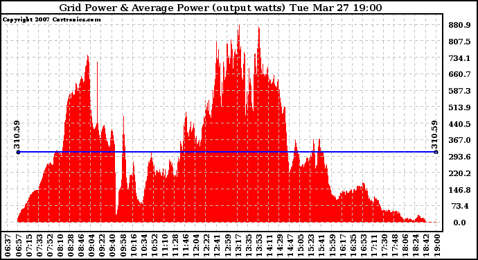 Solar PV/Inverter Performance Inverter Power Output