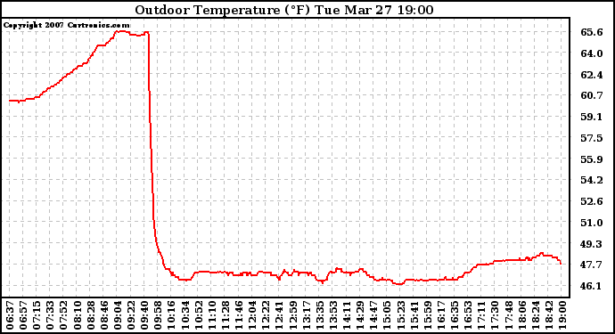 Solar PV/Inverter Performance Outdoor Temperature