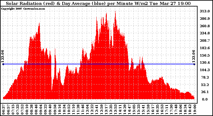 Solar PV/Inverter Performance Solar Radiation & Day Average per Minute