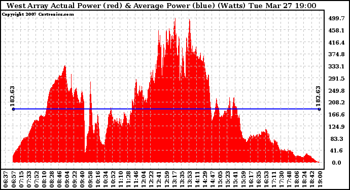 Solar PV/Inverter Performance West Array Actual & Average Power Output