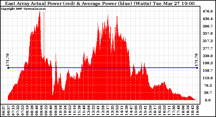 Solar PV/Inverter Performance East Array Actual & Average Power Output