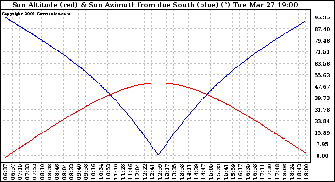 Solar PV/Inverter Performance Sun Altitude Angle & Azimuth Angle