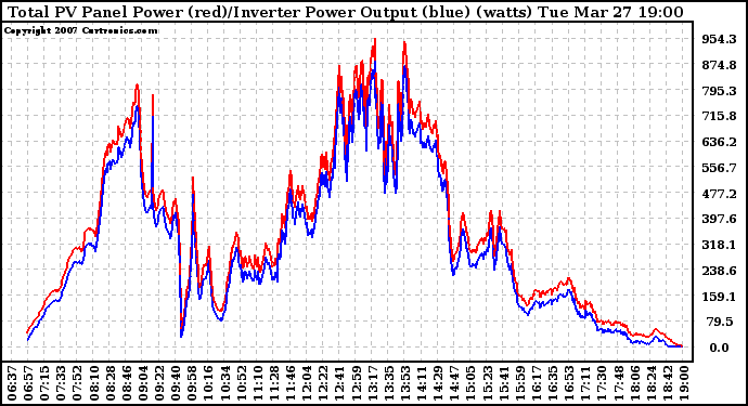 Solar PV/Inverter Performance PV Panel Power Output & Inverter Power Output