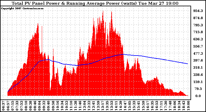 Solar PV/Inverter Performance Total PV Panel & Running Average Power Output