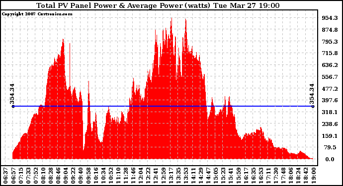 Solar PV/Inverter Performance Total PV Panel Power Output