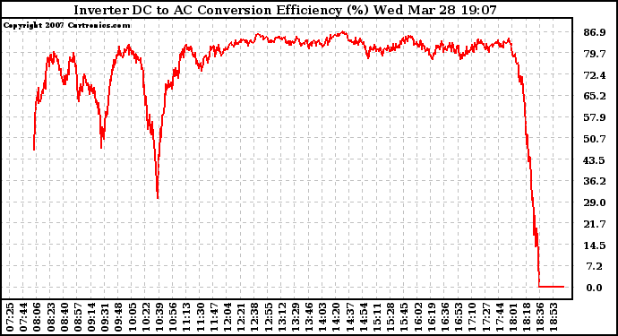 Solar PV/Inverter Performance Inverter DC to AC Conversion Efficiency