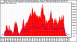 Solar PV/Inverter Performance Grid Power & Solar Radiation