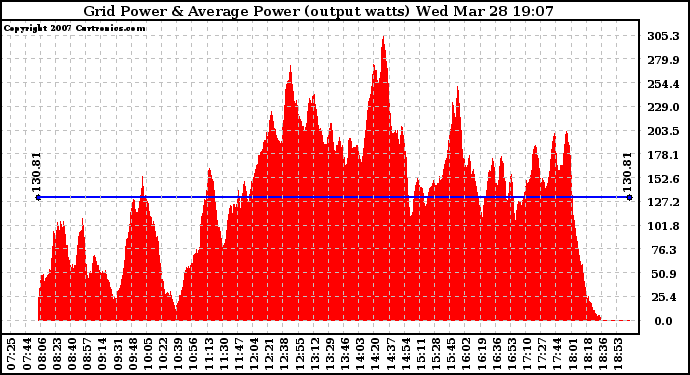 Solar PV/Inverter Performance Inverter Power Output