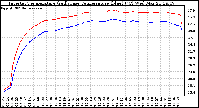 Solar PV/Inverter Performance Inverter Operating Temperature