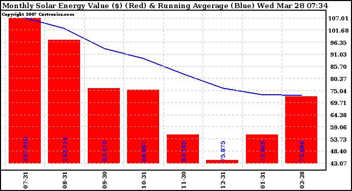 Solar PV/Inverter Performance Monthly Solar Energy Production Value Running Average