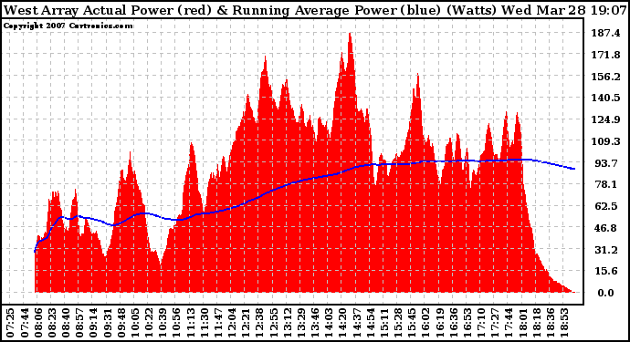 Solar PV/Inverter Performance West Array Actual & Running Average Power Output