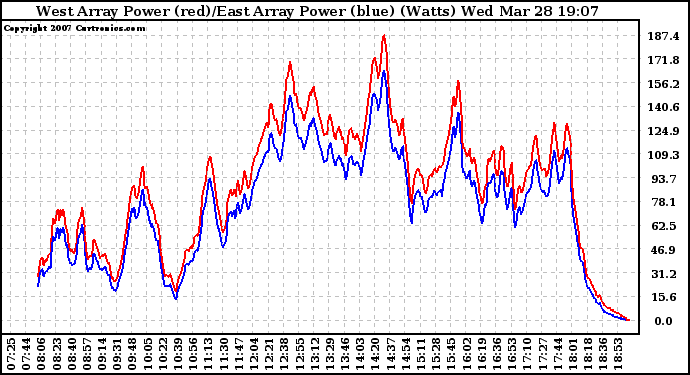 Solar PV/Inverter Performance Photovoltaic Panel Power Output