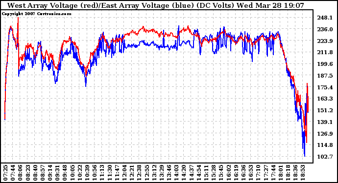 Solar PV/Inverter Performance Photovoltaic Panel Voltage Output