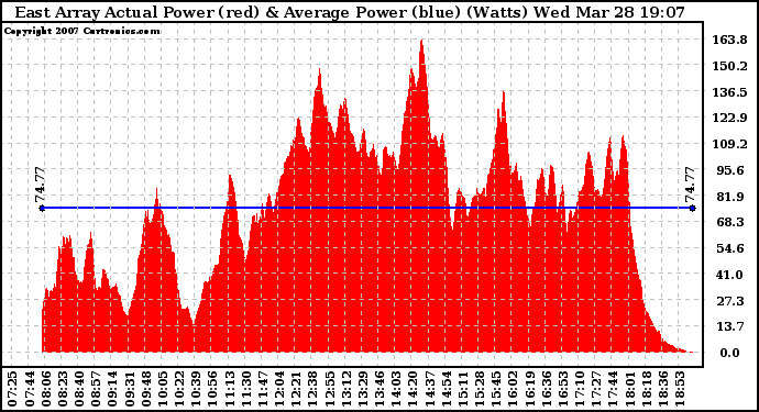 Solar PV/Inverter Performance East Array Actual & Average Power Output