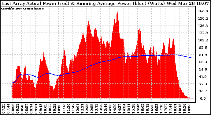 Solar PV/Inverter Performance East Array Actual & Running Average Power Output