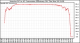 Solar PV/Inverter Performance Inverter DC to AC Conversion Efficiency