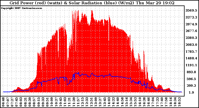 Solar PV/Inverter Performance Grid Power & Solar Radiation