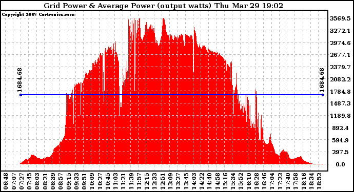 Solar PV/Inverter Performance Inverter Power Output