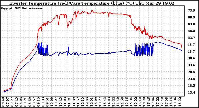 Solar PV/Inverter Performance Inverter Operating Temperature