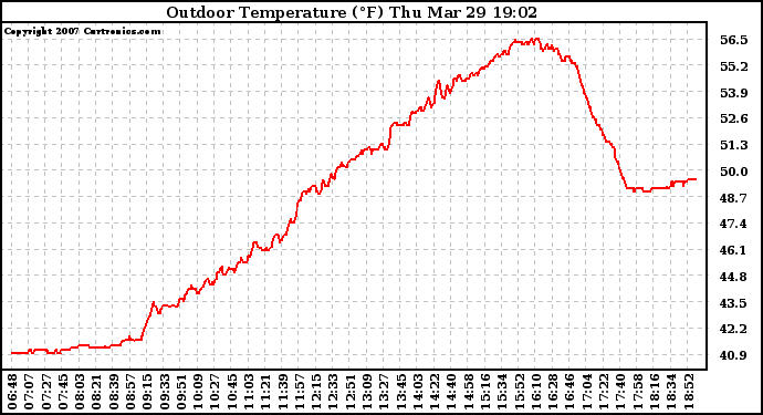 Solar PV/Inverter Performance Outdoor Temperature