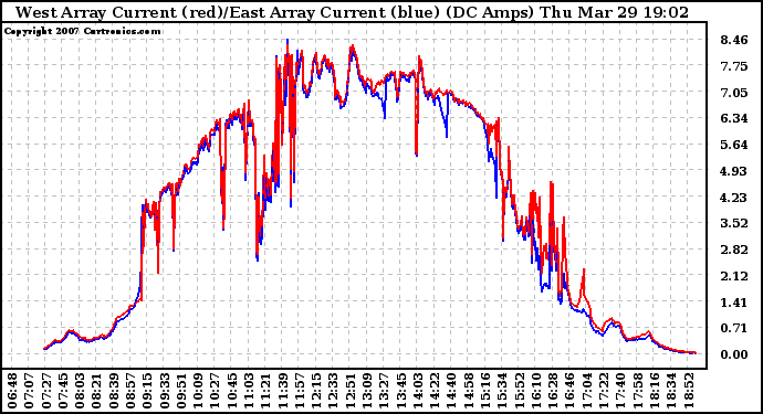 Solar PV/Inverter Performance Photovoltaic Panel Current Output