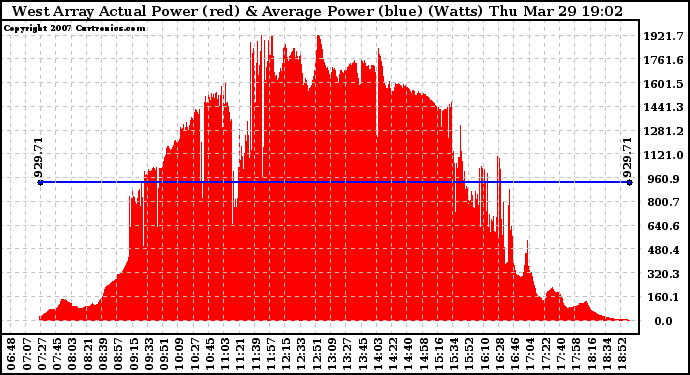 Solar PV/Inverter Performance West Array Actual & Average Power Output