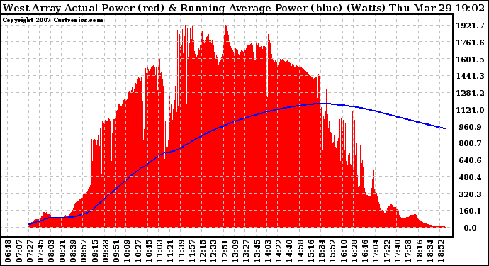 Solar PV/Inverter Performance West Array Actual & Running Average Power Output