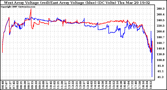 Solar PV/Inverter Performance Photovoltaic Panel Voltage Output