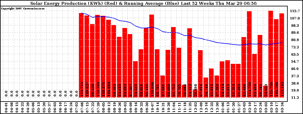 Solar PV/Inverter Performance Weekly Solar Energy Production Running Average Last 52 Weeks