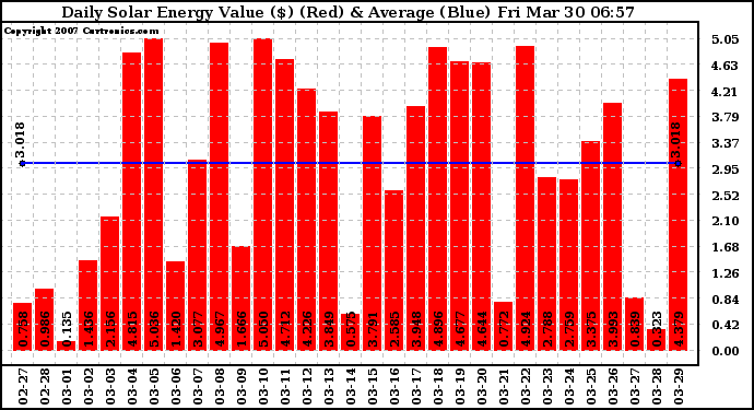 Solar PV/Inverter Performance Daily Solar Energy Production Value