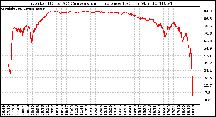 Solar PV/Inverter Performance Inverter DC to AC Conversion Efficiency